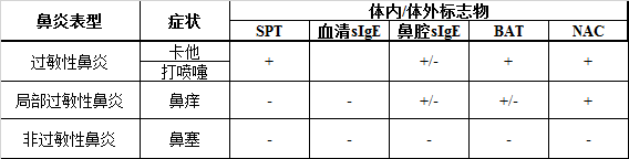 变应性鼻炎