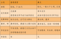 换季鼻炎大爆发？耳鼻喉医生：这些方法学起来，可预防可缓解症状